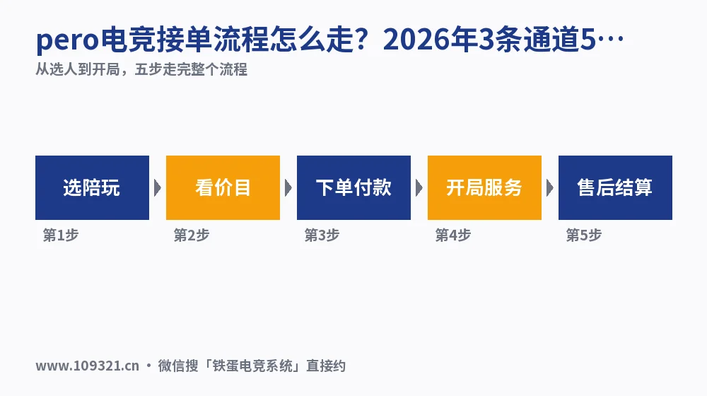 pero电竞接单流程怎么走？2026年3条通道5步实测